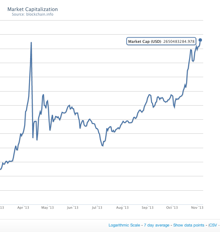 Bitcoin Capitalization Chart