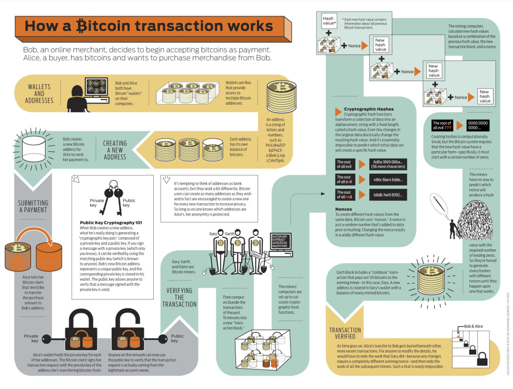 How a bitcoin transaction works bitcoinnews