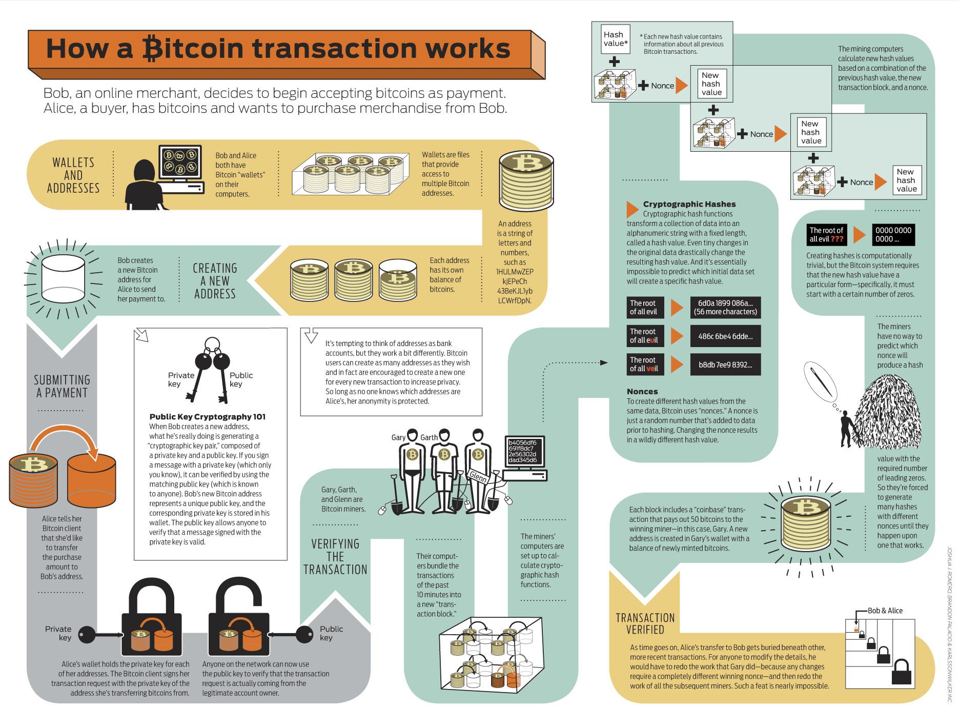 How a Bitcoin transaction works