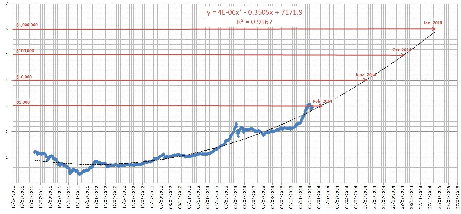 Bitcoin Future Growth Chart